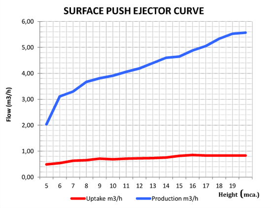 Curva Eyector Empuje Superficial